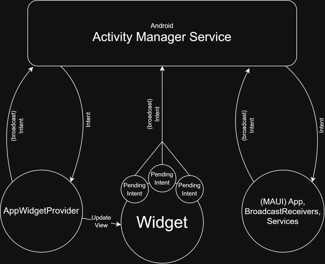 【译】 如何使用 .NET MAUI 构建 Android 小部件