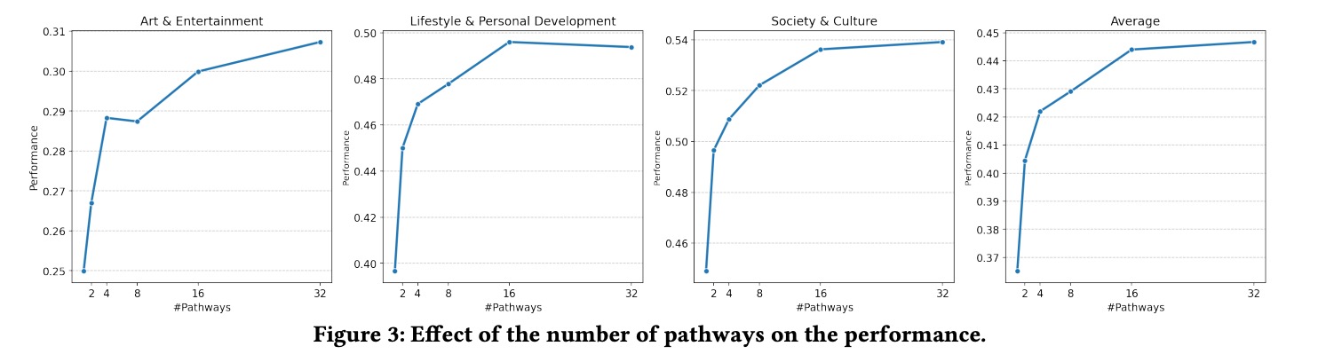 路径数量与信息增益关系曲线