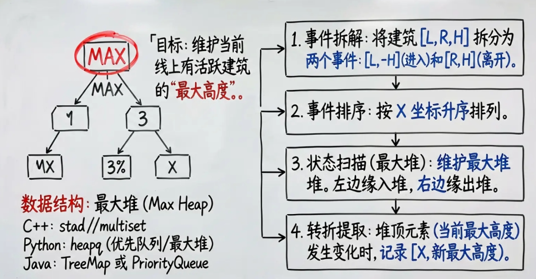 利用SQL求解城市天际线问题| LeetCode 218题-CSDN博客