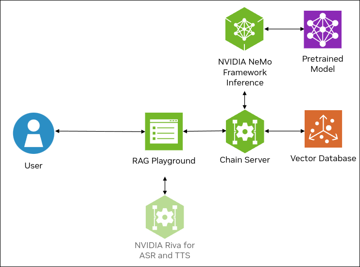 Using Local GPUs for a Q&A Chatbot — NVIDIA Generative AI Examples 0.5.0 documentation