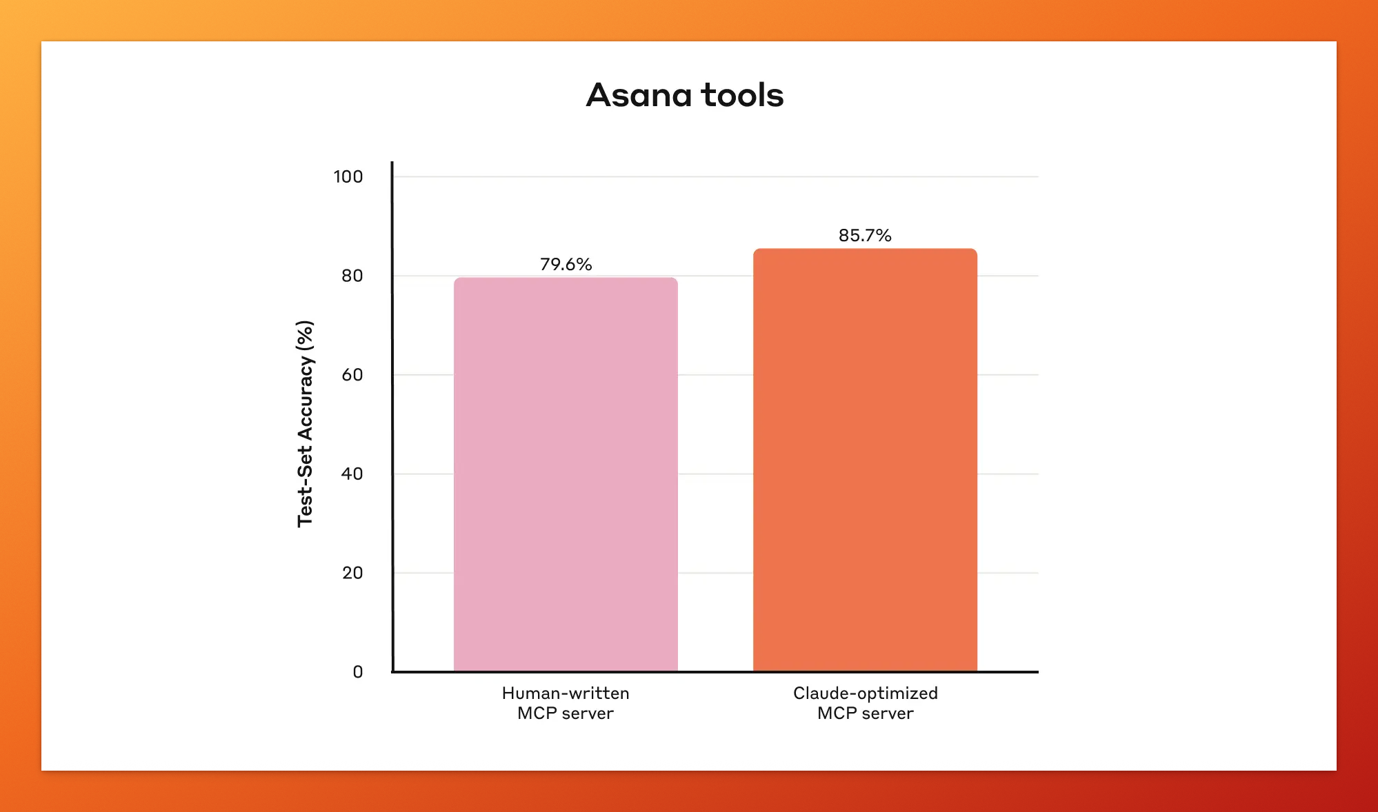 Asana 工具性能对比：通过 AI 自优化，准确率从 79.6% 提升至 85.7%