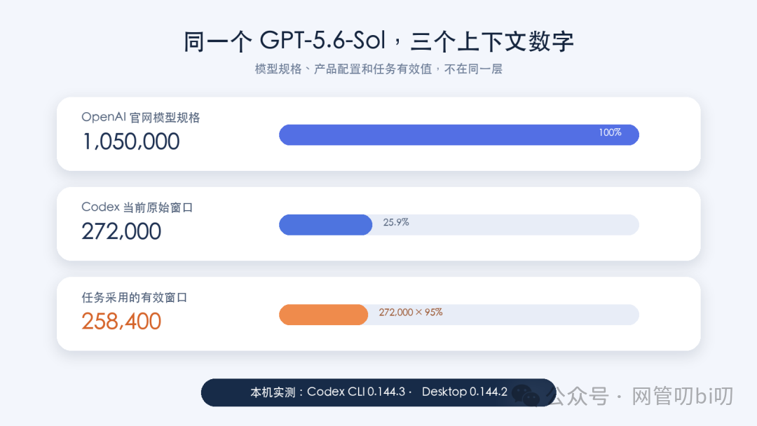 GPT-5.6 官网规格、本地 Codex 配置和有效上下文对比