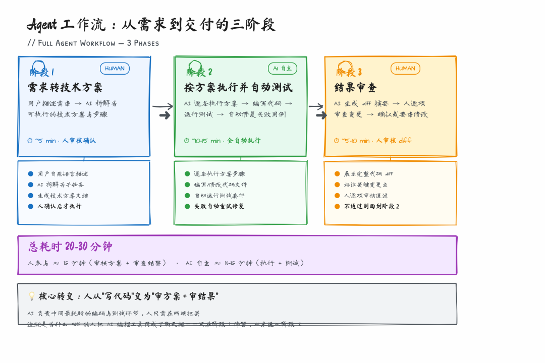 完整 Agent 工作流三阶段