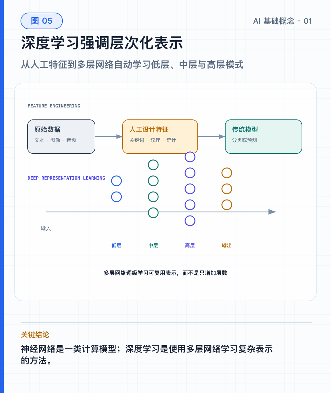 图 05｜从人工特征到深层表示学习