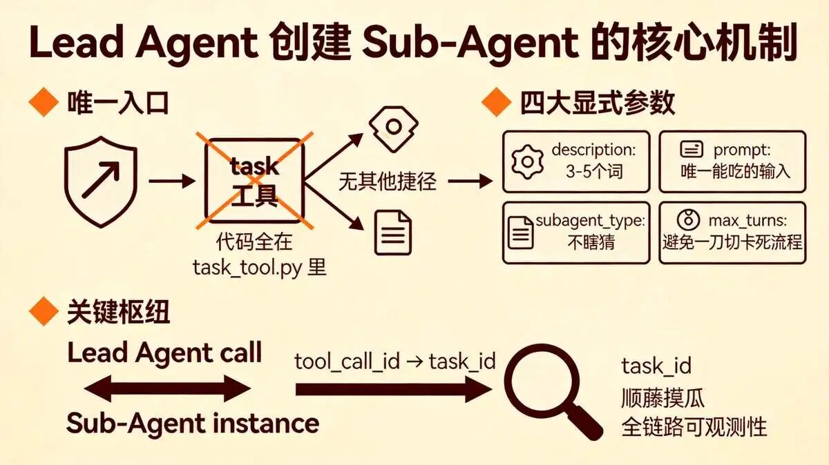 二、第一步： Lead Agent  如何创建  Sub-Agent