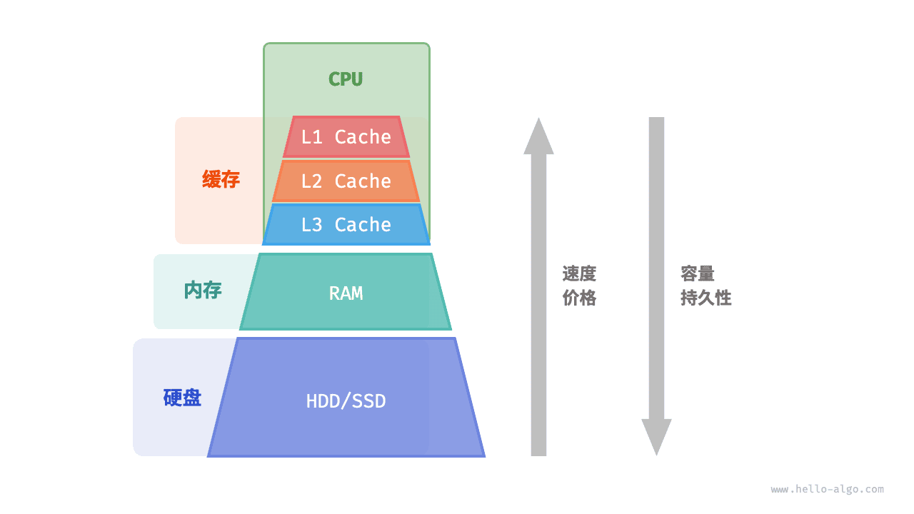 4.4 内存与缓存* - Hello 算法