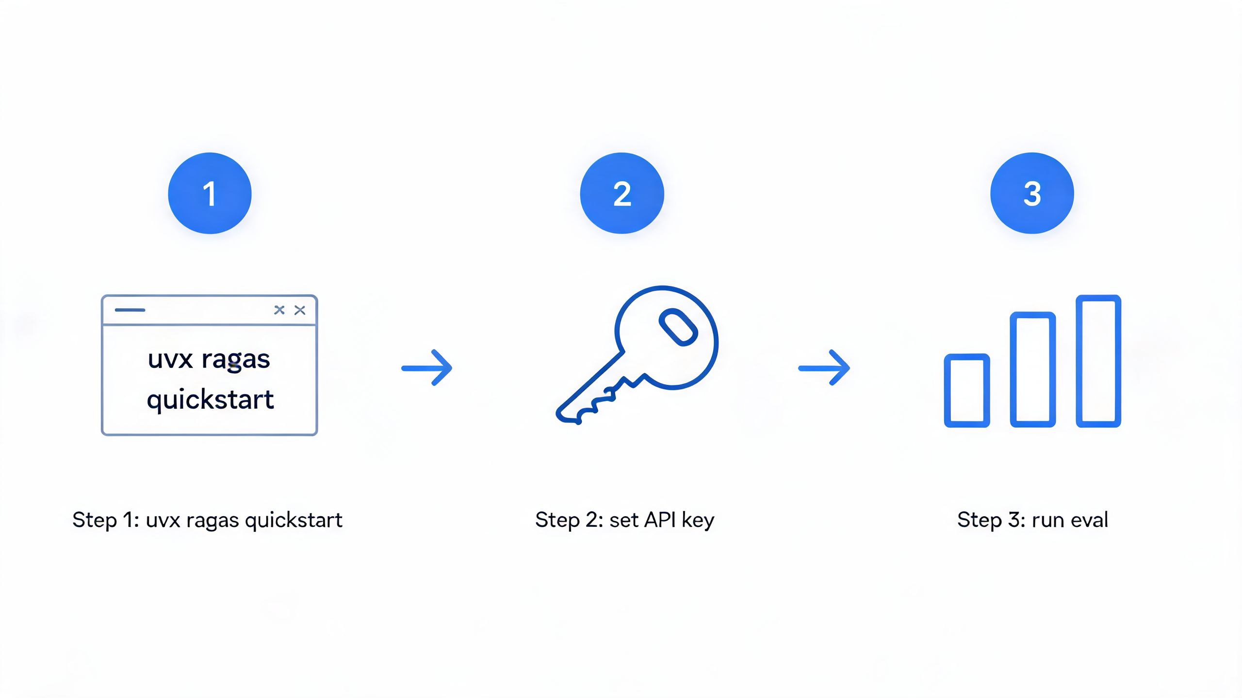 Ragas 快速上手三步：创建项目 → 设置 API Key → 运行评估
