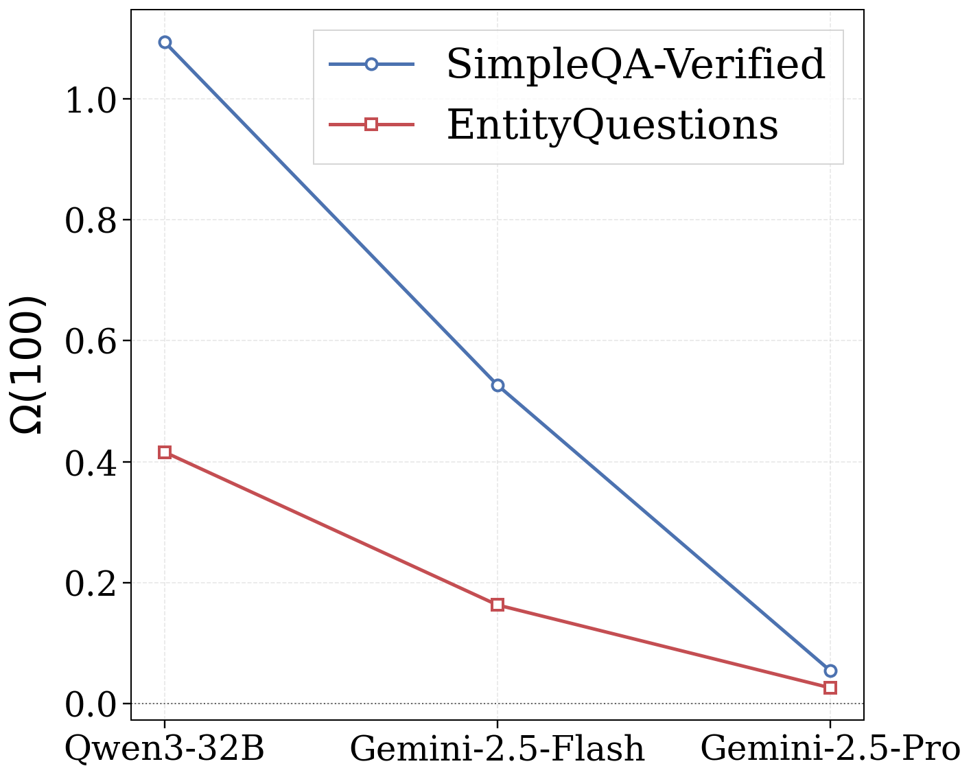 Figure 2: Reasoning effectiveness Ω