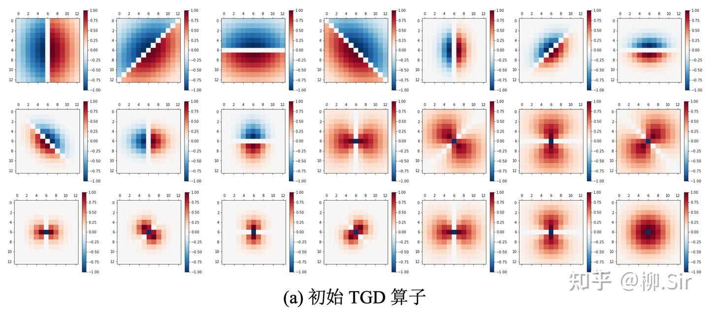 图8:首层卷积层 TGD 算子权重可视化