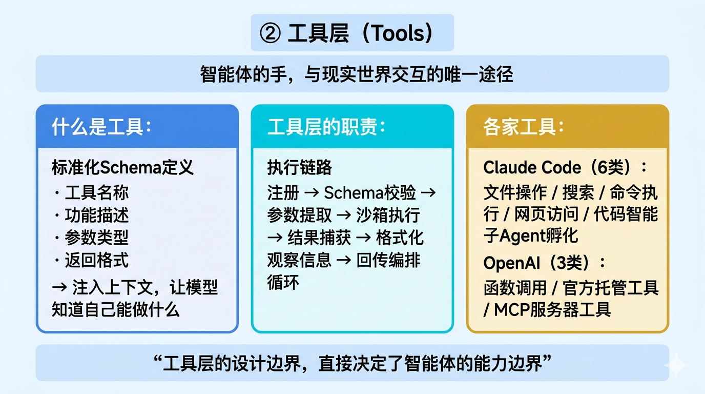 工具层:标准化Schema定义+执行链路+各家工具对比