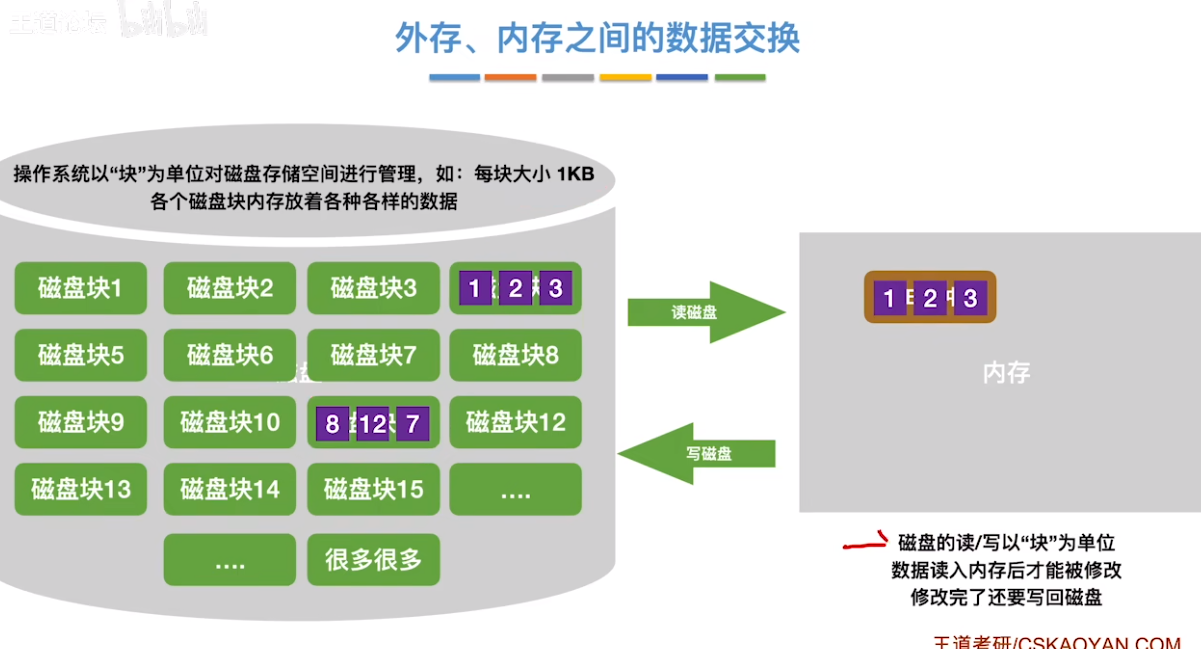 数据结构（七）——排序——外存和内存的数据交换2.png