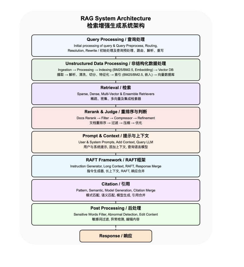 RAG 技术深度解析(一)：初识RAG原理以及RAG优势_传统rag的基本原理-CSDN博客
