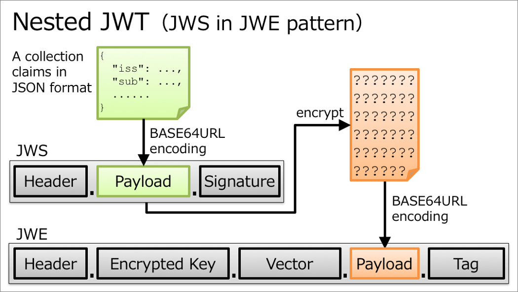 JWE与JWS结构示意