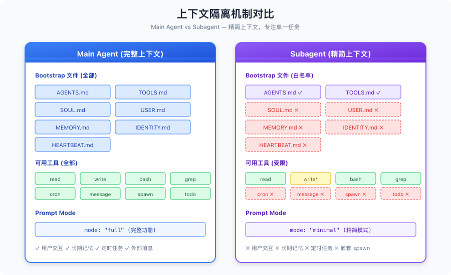 上下文隔离机制对比