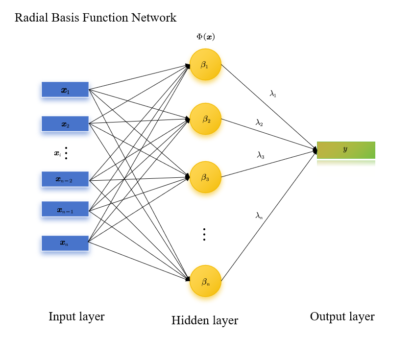 RBF Network