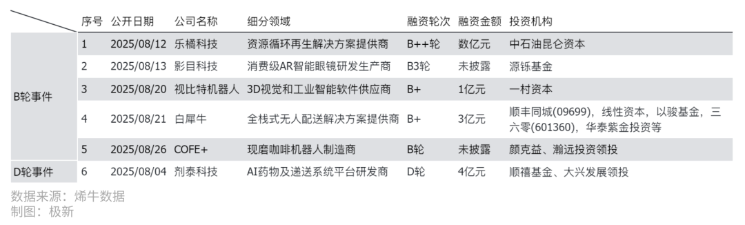 163起融资，梅卡曼德融资额夺冠，钉钉、百度智能云10周年，汉桑科技IPO| 2025年8月人工智能投融资观察 · 极新月报