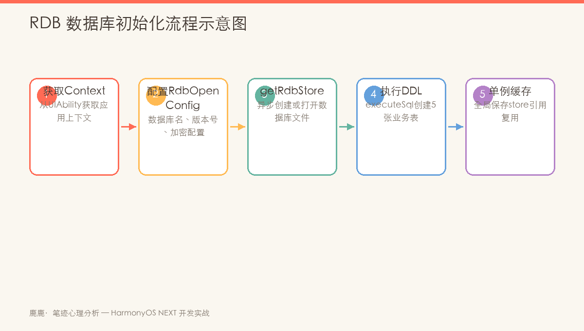 RDB 数据库初始化流程示意图