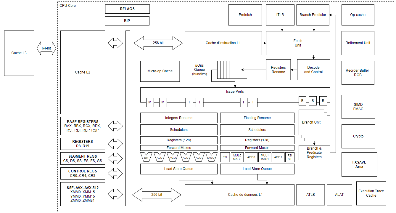 cpu - Modern x86-64 architecture diagram? - Computer Science Stack Exchange
