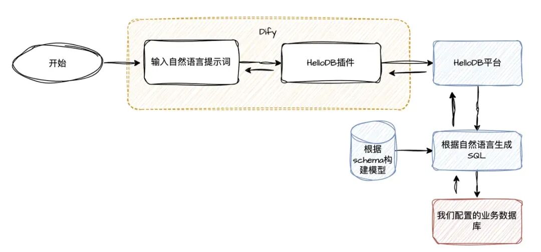 HelloDb构建AI应用图