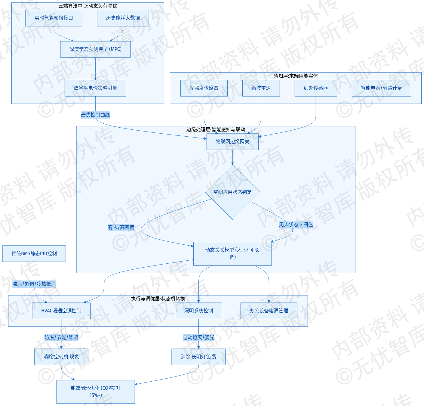 2.1 传统公共建筑能耗痛点分析