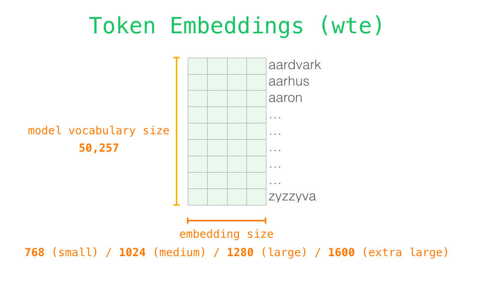 token embedding 矩阵