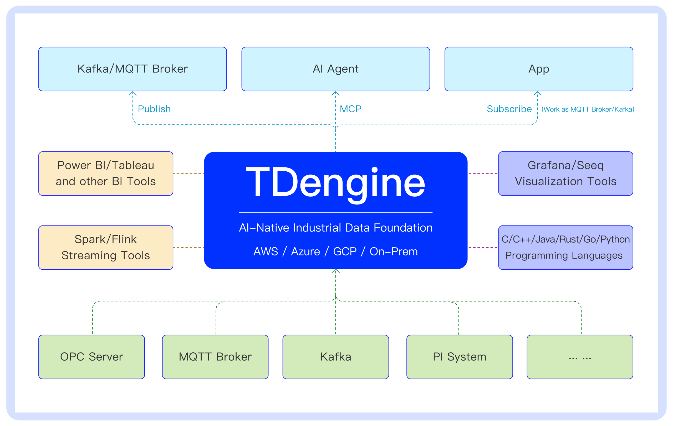 为什么工业数据必须开放 -- 同时不能丢失上下文 - TDengine Database 时序数据库