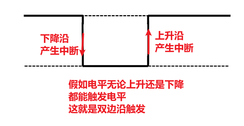 EXTI触发中断的条件与机制-图1
