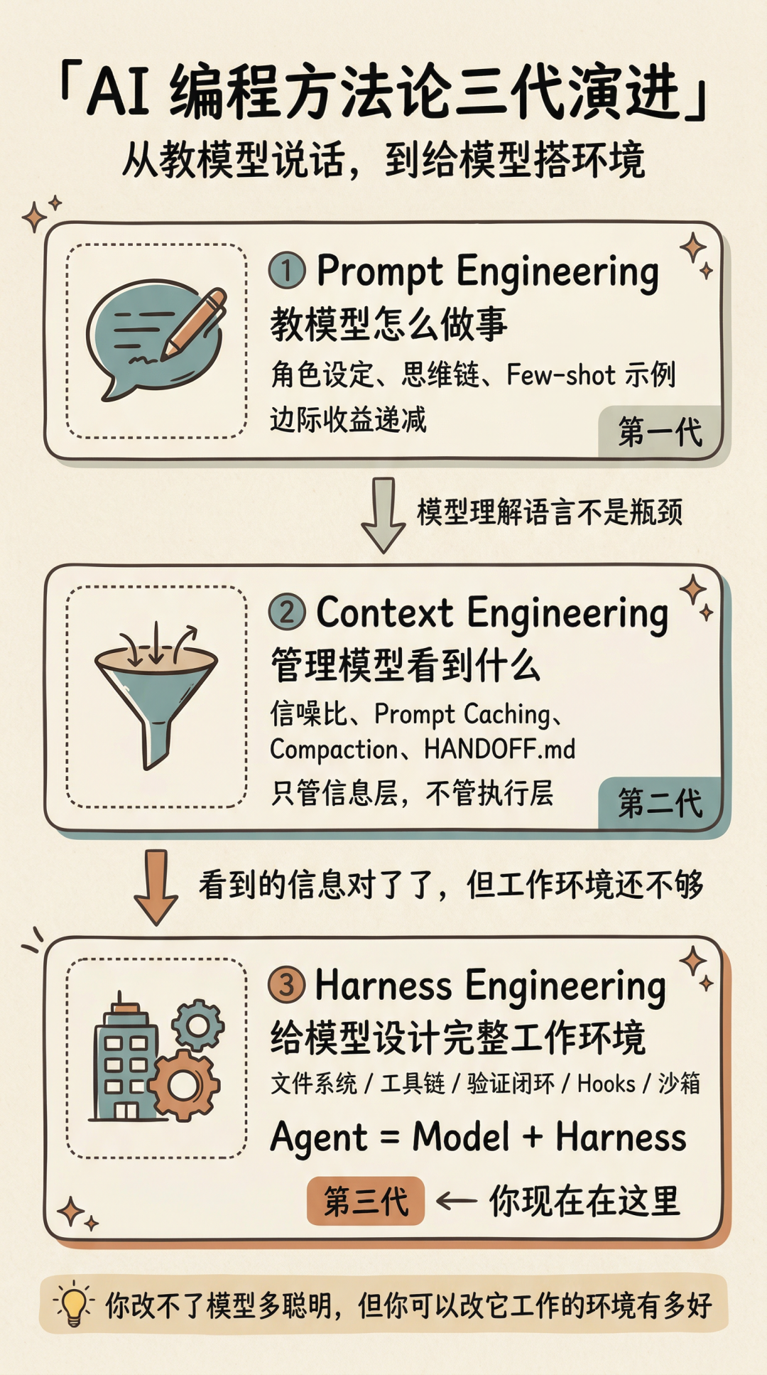 2026年从Prompt到Harness：揭秘AI编程的进化与工程化思维