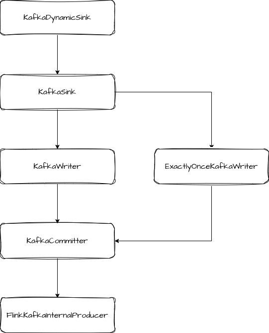 KafkaSink
