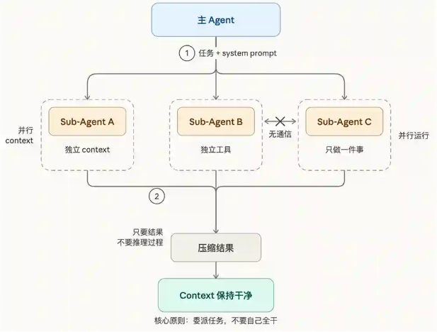 2026年Claude的两种Multi-Agent架构，一篇讲明白