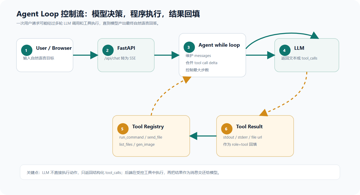 Agent Loop 控制流架构图