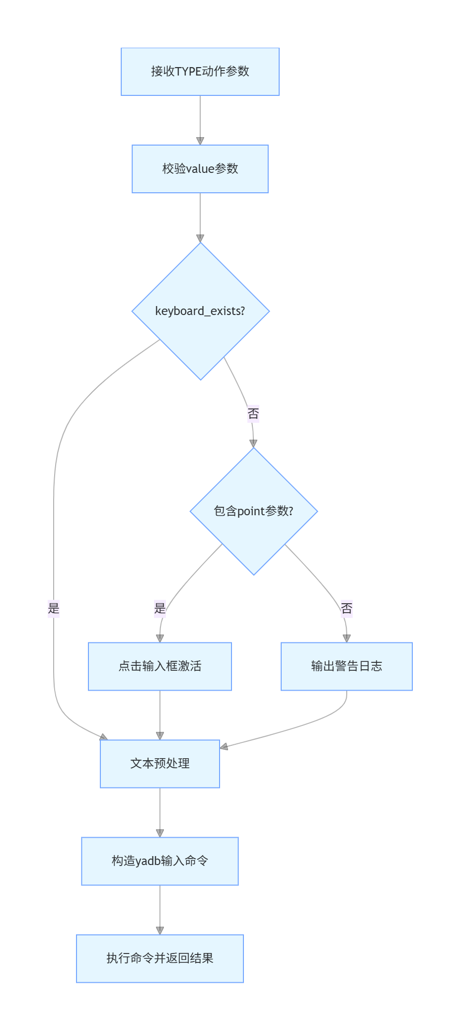 act_on_device @ pu_frontend_executor-3