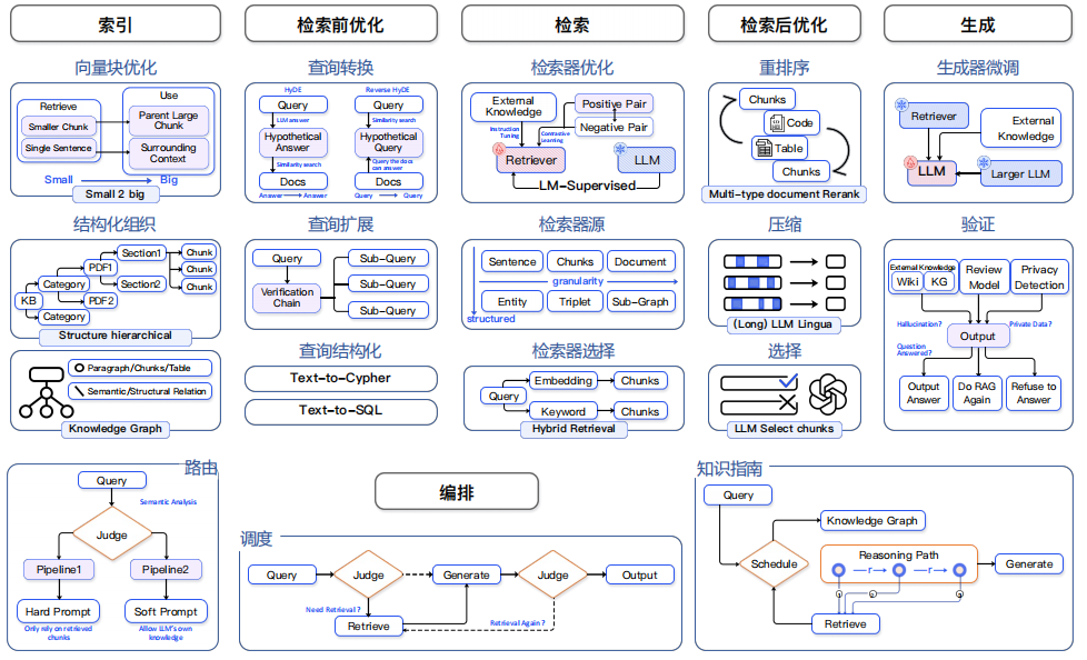 别再让“检索”拖了RAG的后腿!(上)一文看懂高级RAG架构,告别信息过载与答非所问!_small-to-big rag-CSDN博客