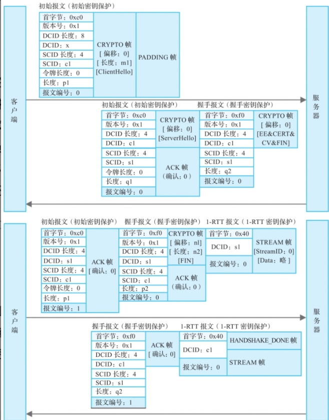 【quic协议】quic介绍及部分ns3-quic源码解析_quic协议源码-CSDN博客