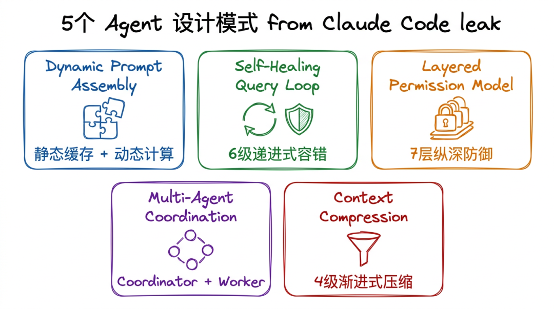 5个 Agent 设计模式