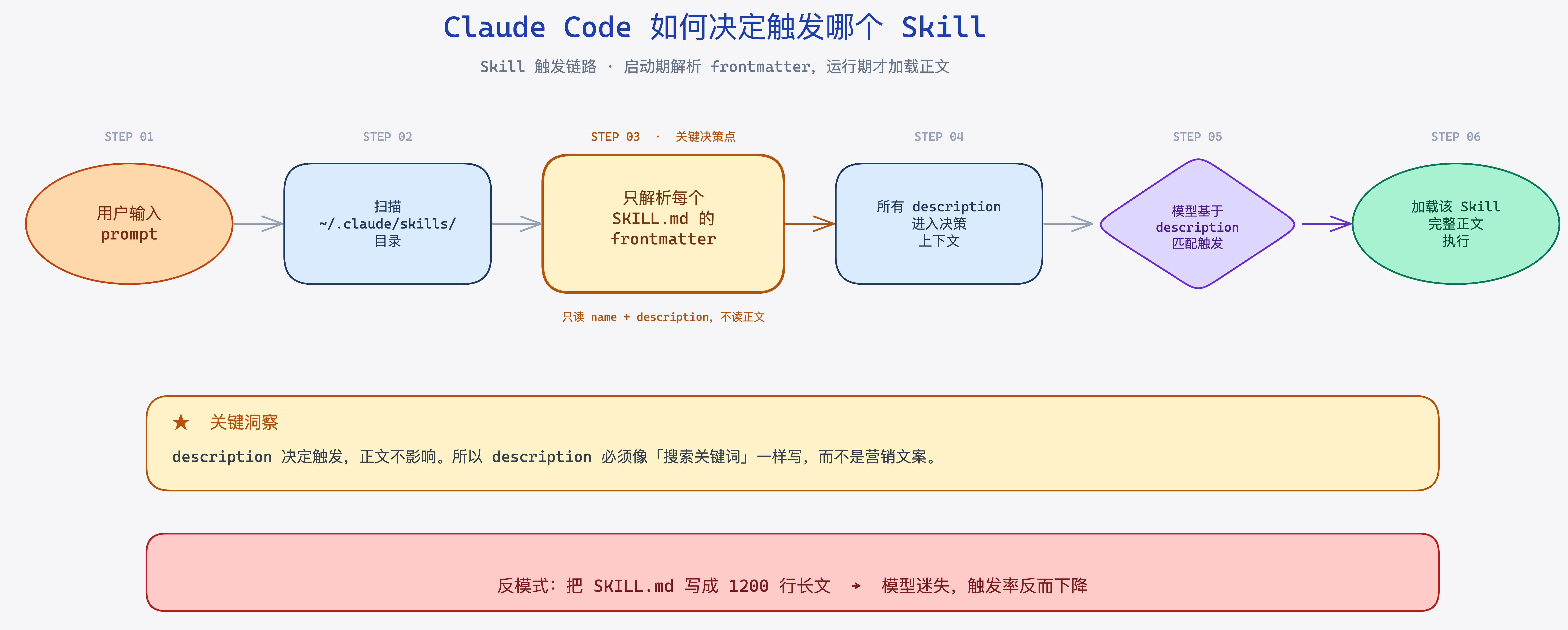Claude Code Skill 加载与触发流程:description 决定触发,正文不影响