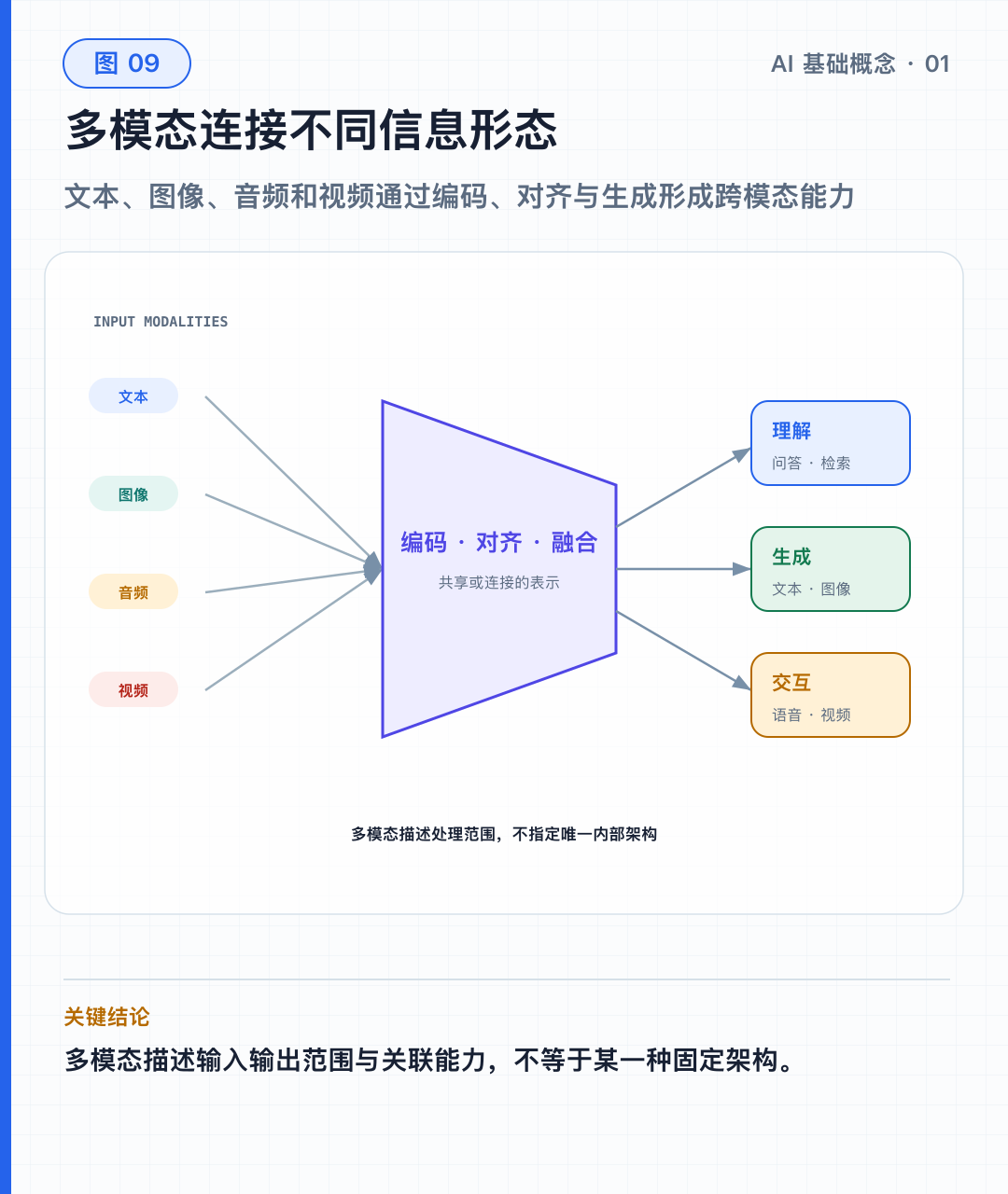 图 09｜多模态模型的输入、表示与输出