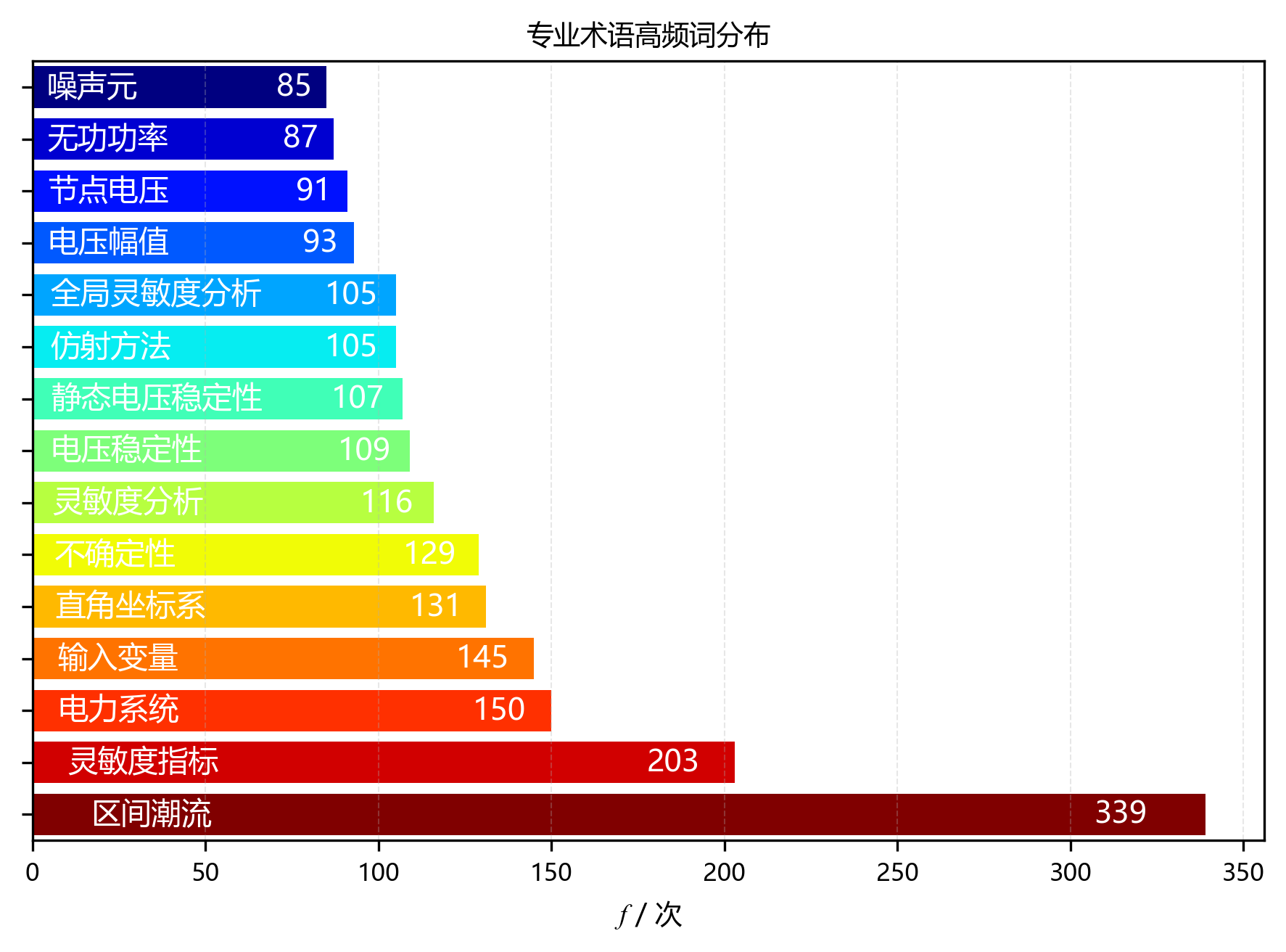 水平柱状图_专业术语