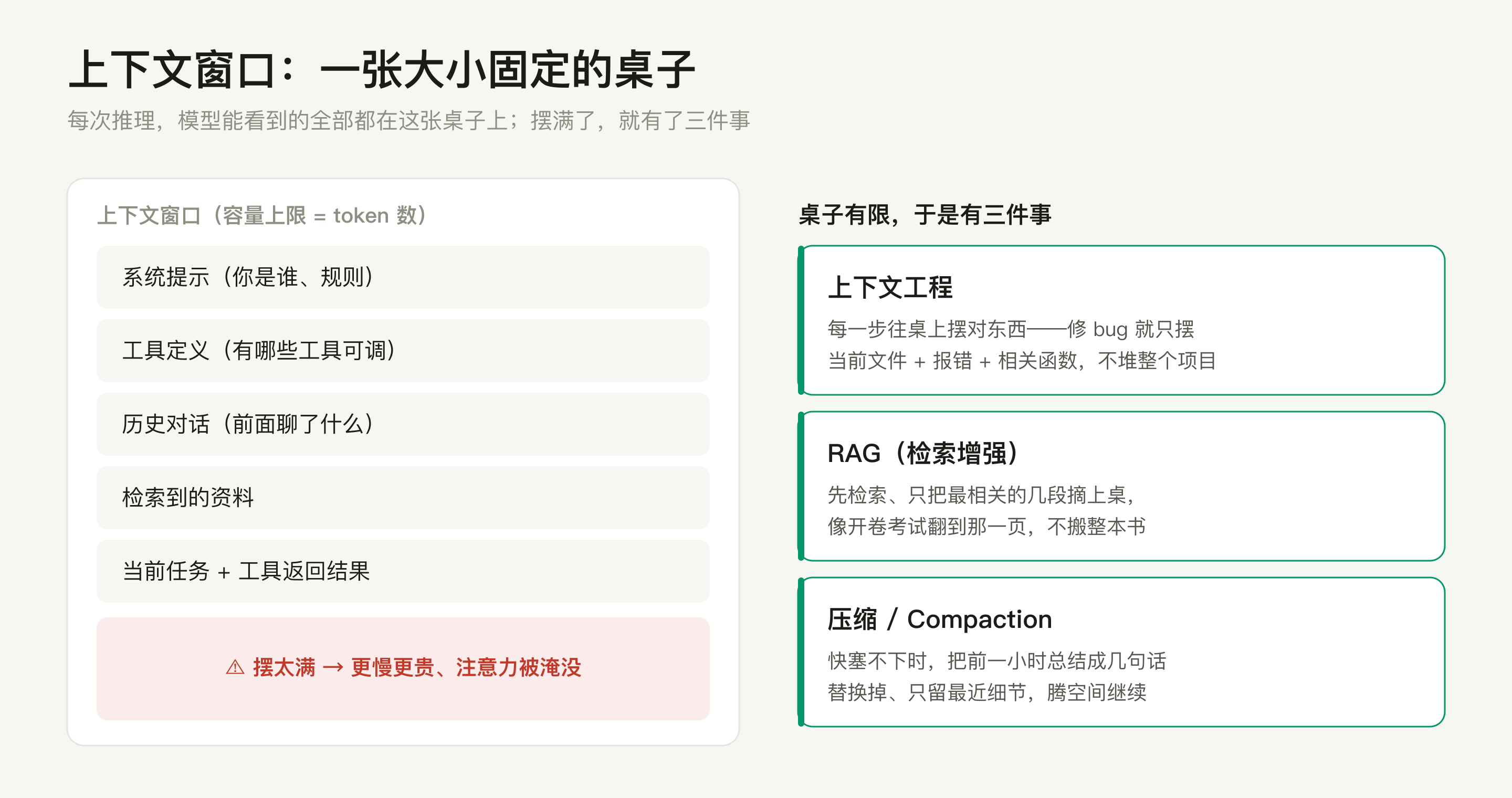 上下文窗口与三件事