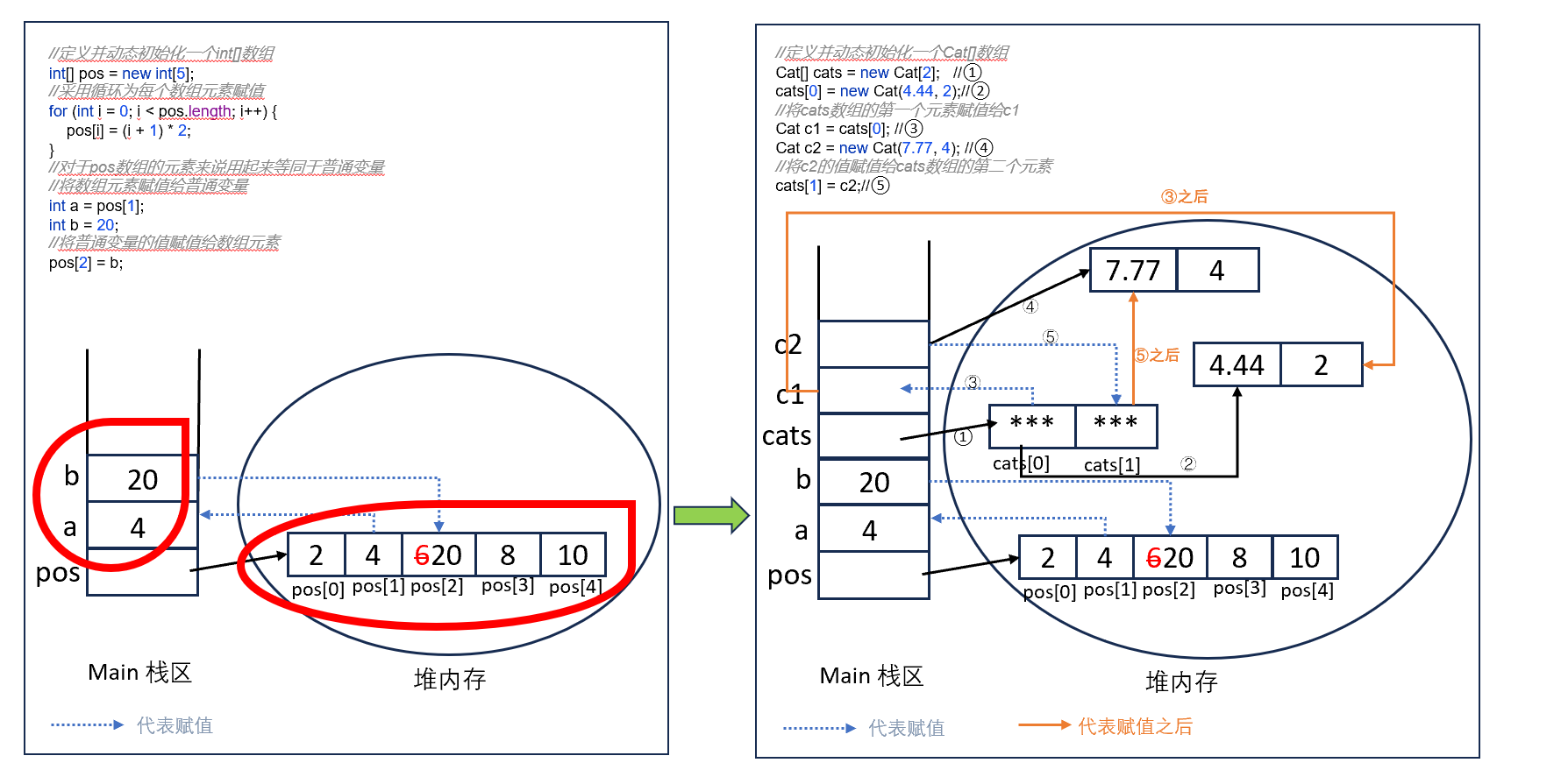 JAVA面试讲义- 数组及其内存管理_java讲义-CSDN博客