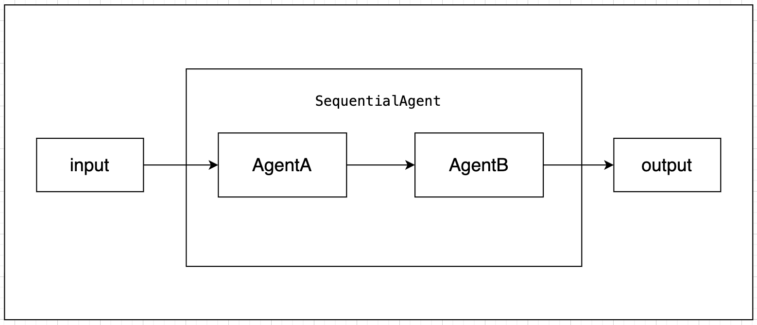 SequentialAgent2
