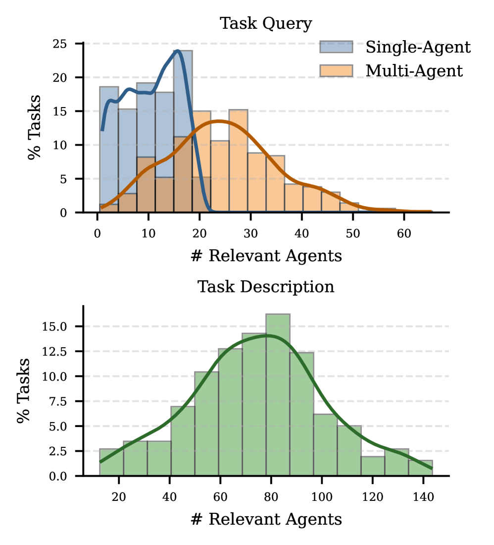 图3：每个 query 对应的相关 Agent 数量分布