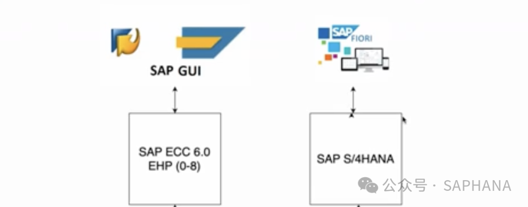 一文讲透 ECC 与 S/4HANA 核心差异_sap hana和ecc的区别-CSDN博客