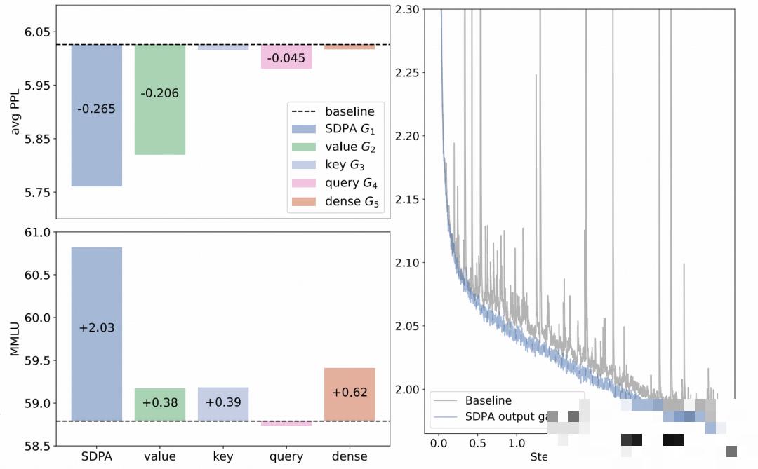 对 150 亿 MoE 模型在不同位置应用门控后的性能比较(测试 PPL 和 MMLU)。在 SDPA 层之后应用门控(G1)可获得最佳的整体结果。在 Value 层之后应用门控(G2)也展现出显著的改进,尤其是在 PPL 指标上在相同的超参数下,对基线模型和应用 SDPA 门控的 17 亿密集模型在 3.5T 个 token 上的训练损失进行比较(平滑处理,系数为 0.9)