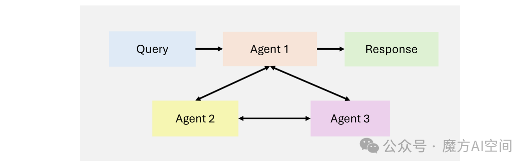 图11：MultiAgent概述