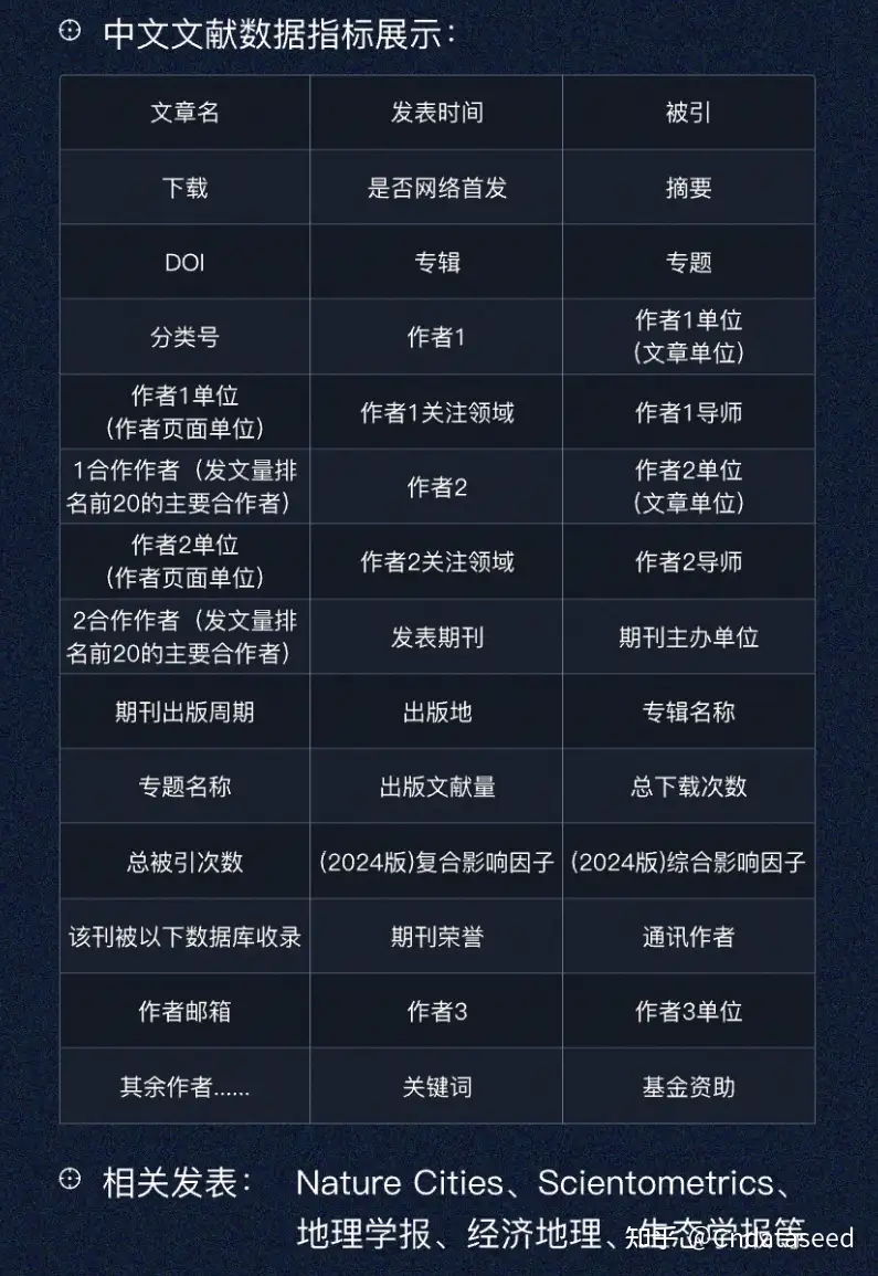 2.6亿条数据！ 世界学术文献微观数据库_dataseed数据库-CSDN博客