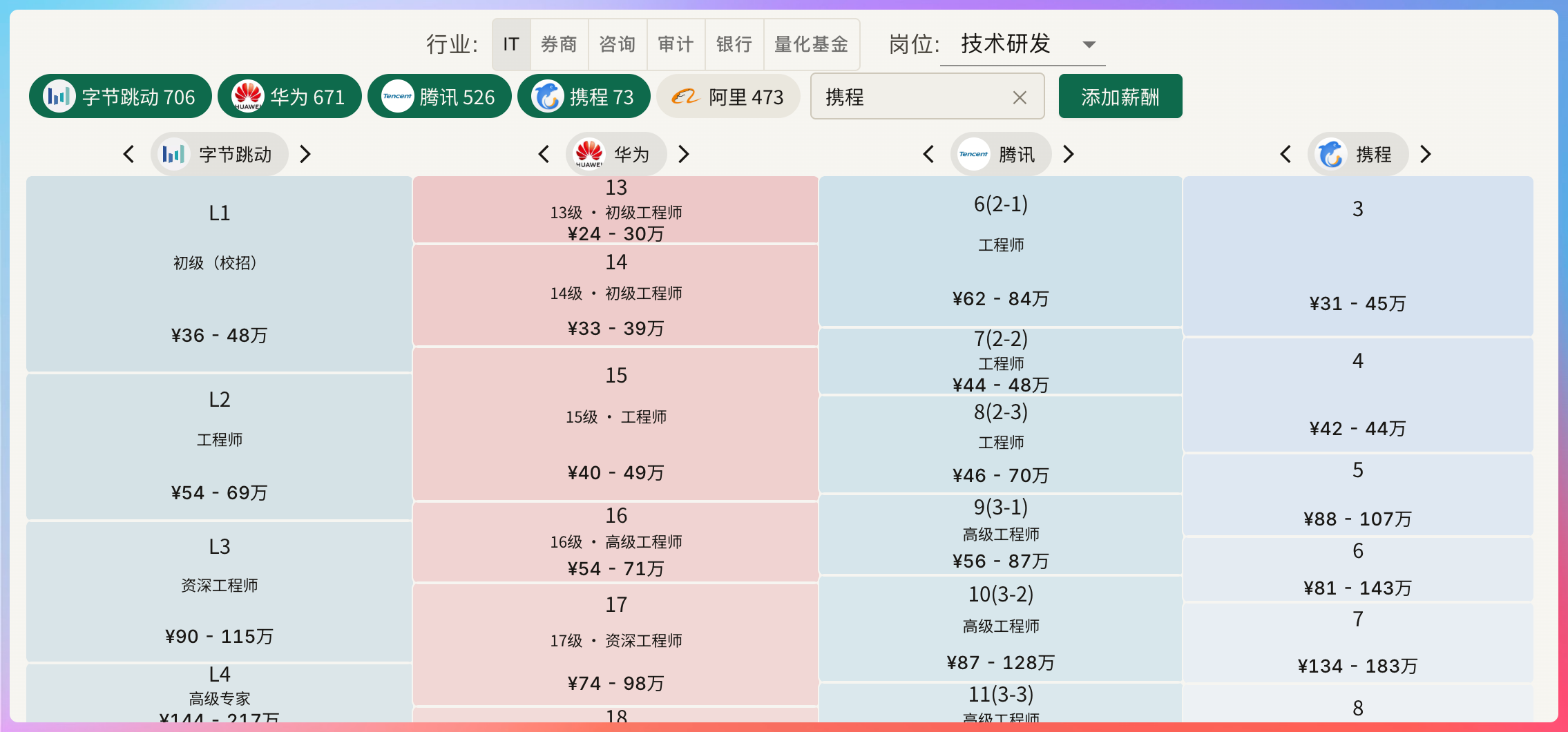 截图来自职级对标网