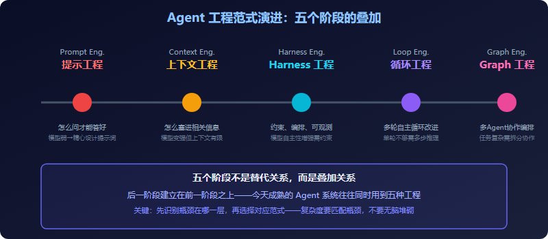 Agent 工程范式演进时间线