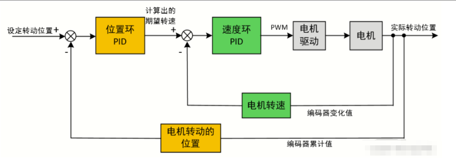 嵌入式STM32-PID位置环和速度环_串口_04