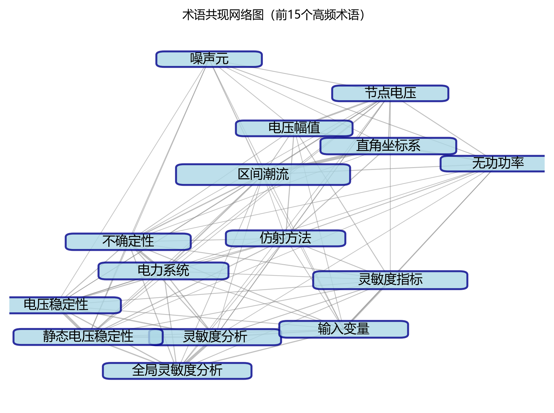 术语共现网络图